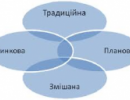 За результатами дослідження ставлення українців до ринкової економіки змінилося на негативне
